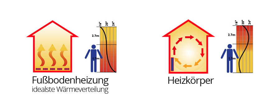 Fußbodenheizung